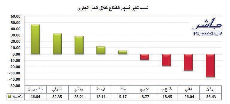 قطاع البنوك الكويتية يتراجع 3.19% منذ بداية 2009