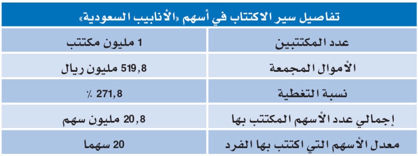 تغطية 271 % من أسهم "الأنابيب" خلال 5 أيام