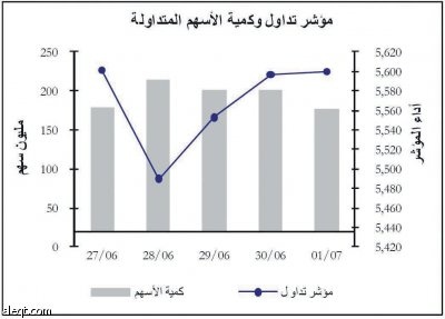 الضريبة الصينية تلقي بظلالها على «البتروكيماويات».. والسوق تميل نحو الأسهم المتراجعة