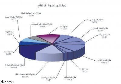 الضريبة الصينية تلقي بظلالها على «البتروكيماويات».. والسوق تميل نحو الأسهم المتراجعة