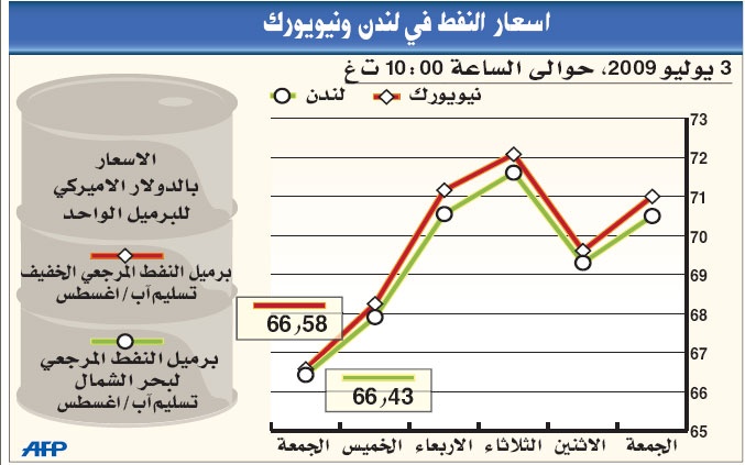 النفط ينخفض دون 67 دولارا بعد بيانات الوظائف الأمريكية