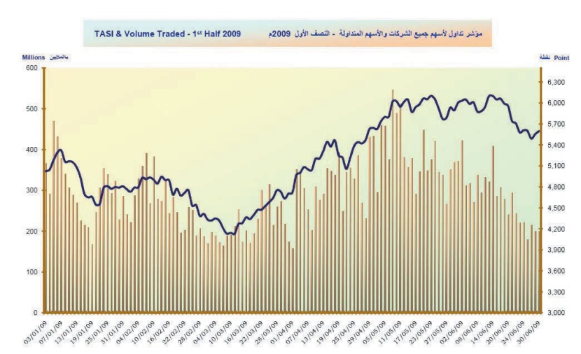 السوق تفقد 40% في النصف الأول وقيمتها الاسمية تتراجع 39.4%