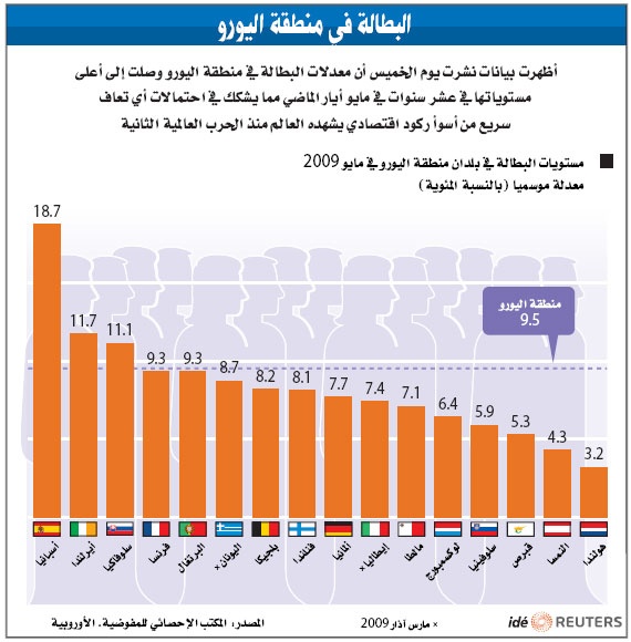 البنك الدولي: البطالة تواصل الارتفاع حول العالم