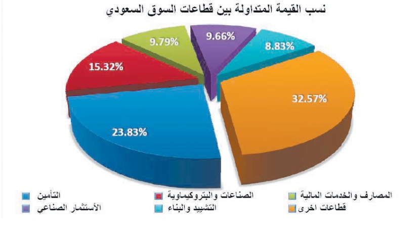 الأسهم المحلية تكتفي بربح 28 نقطة.. والسيولة تتراجع إلى ما دون 4 مليارات ريال