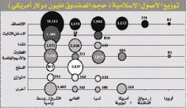 انخفاض في أداء الصناديق الإسلامية في الربع الأول من 2009