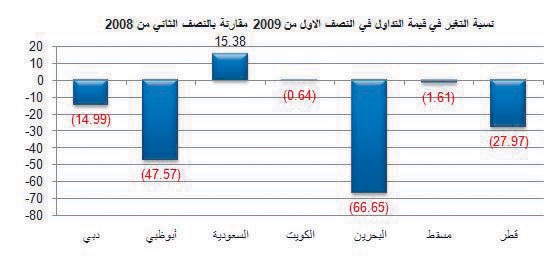 68 % حصة الأسهم السعودية من قيم التداول في أسواق الخليج خلال النصف الأول
