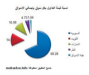 68 % حصة الأسهم السعودية من قيم التداول في أسواق الخليج خلال النصف الأول