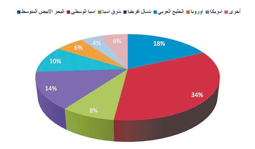 توزيع الجنسيات في مدينة الرياض