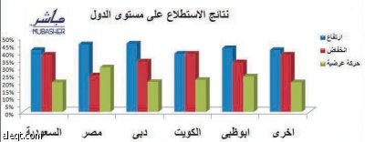 استطلاع: 45 % من المستثمرين يتوقعون ارتفاع الأسواق العربية خلال الفترة المقبلة