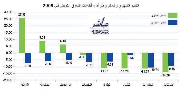 القطاع العقاري في سوق الكويت يتراجع 11.59 % منذ بداية 2009