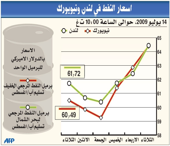 «أوبك» تتوقع انخفاض الطلب على نفطها.. والخام يعود فوق 60 دولارا