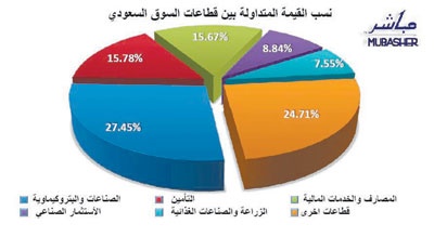 الأسهم تنهي تداولات الأسبوع فوق 5600 نقطة بقيادة الاتصالات