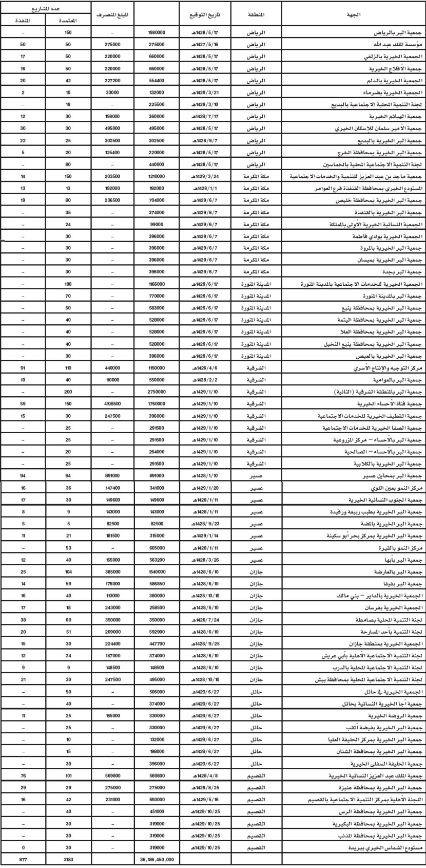 الصندوق الخيري: 2600 مشروع لم تنفذ و200 طالبة تورطن في معهد غير مرخص