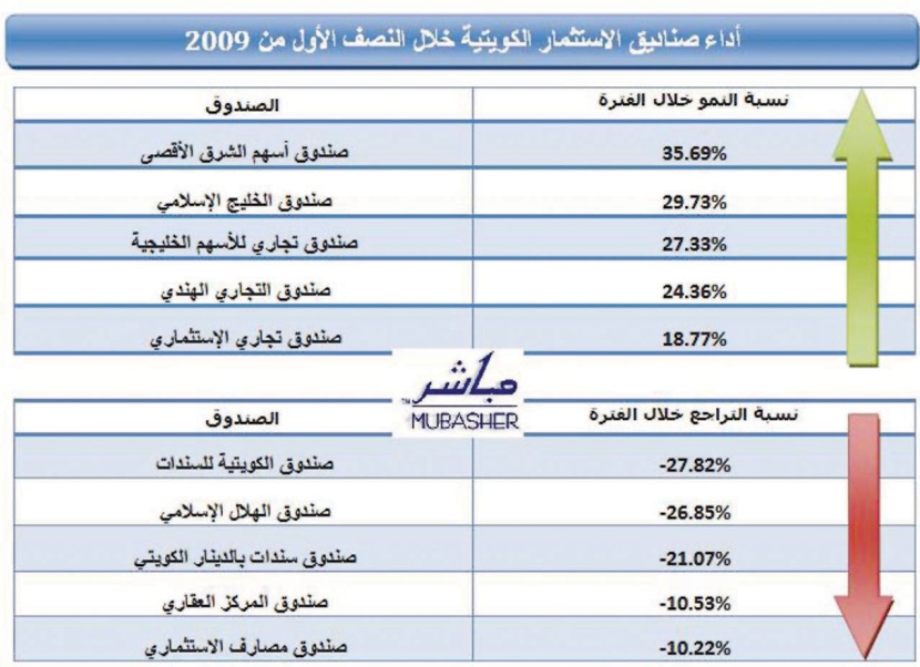 ارتفاع أسعار 51 من صناديق الاستثمار الكويتية خلال النصف الأول