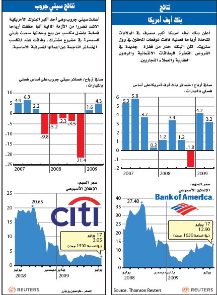 «سيتي جروب» تنجو من خسائر الائتمان وتربح 4.3 مليار دولار