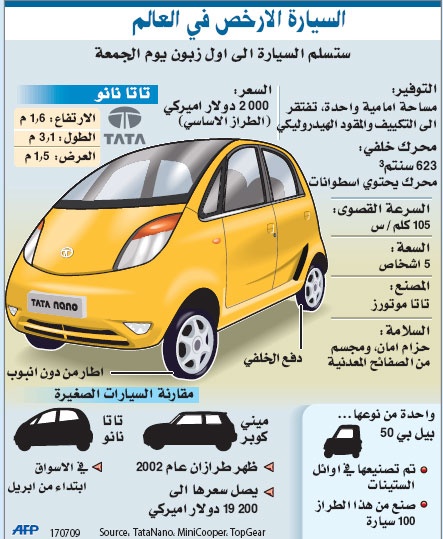 شوارع الهند تصاب بجنون السيارة الأرخص في العالم