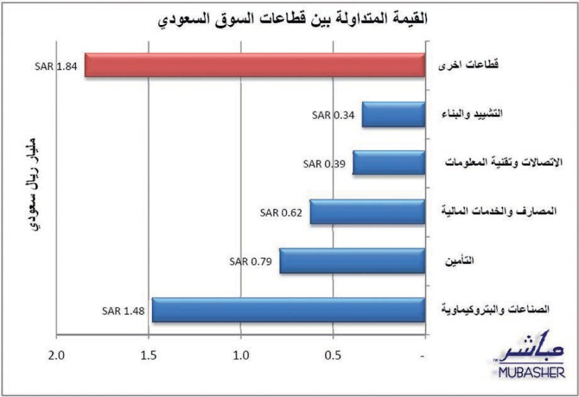 سوق الأسهم تغلق فوق 5700 نقطة.. و«سابك» تتجاوز بسرعة محنة نتائجها المالية وتتصدر