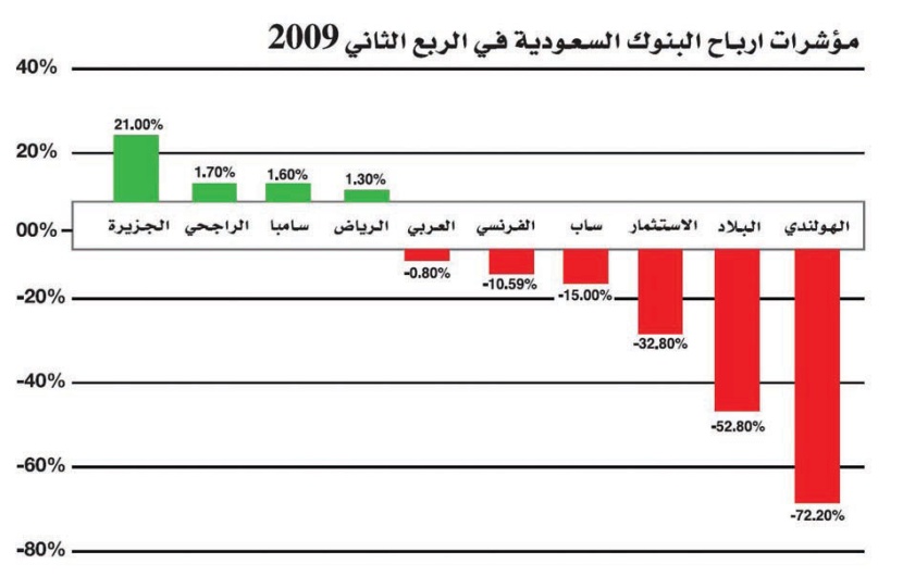 12.76 مليار ريال أرباح البنوك السعودية خلال النصف الأول 2009