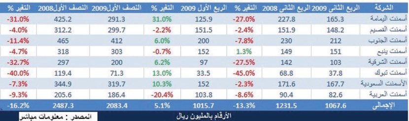 شركات الأسمنت تقاوم وقف التصدير وتربح ملياري ريال في 6 أشهر
