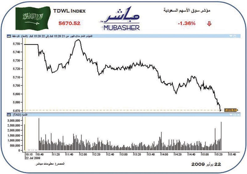 «القياديات» ترغم السوق السعودية على الإغلاق دون 5700 نقطة في آخر جلسات الأسبوع