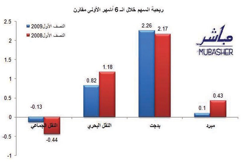 أرباح قطاع النقل تتراجع 21.6 % خلال النصف الأول إلى 286 مليون ريال