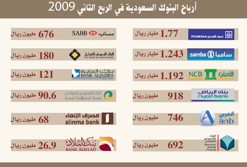 3 بنوك سعودية تجنب 1.1 مليار ريال لخسائر القروض في النصف الأول