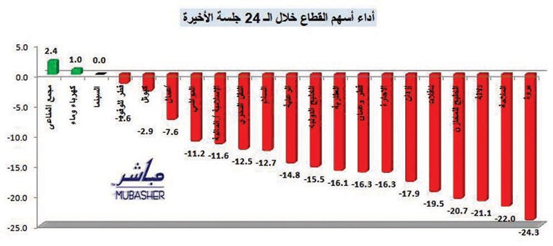 قطاع الخدمات في بورصة قطر يتراجع 19% خلال 24 جلسة