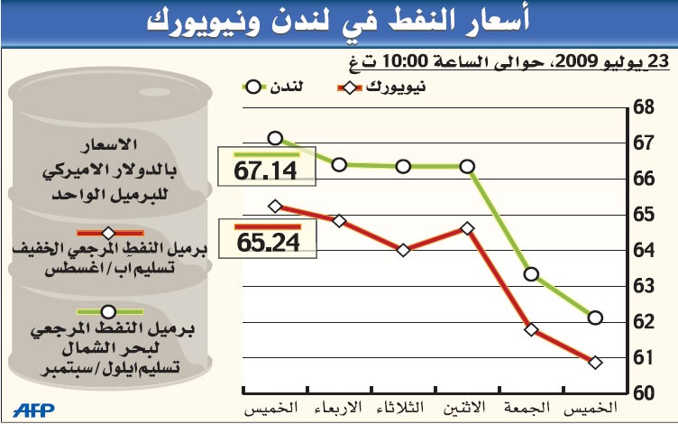 النفط يستقر فوق 65 دولارا بفضل ارتفاع أسواق المال العالمية