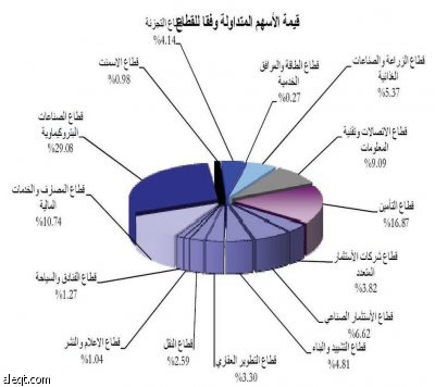 سهم «سابك» يمتص النتائج ويكسب 1.6 % خلال أسبوع