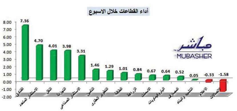 13 قطاعا تكتسي باللون الأخضر بالتزامن مع إعلان النتائج.. وترقب لتوجهات الأسبوع المقبل