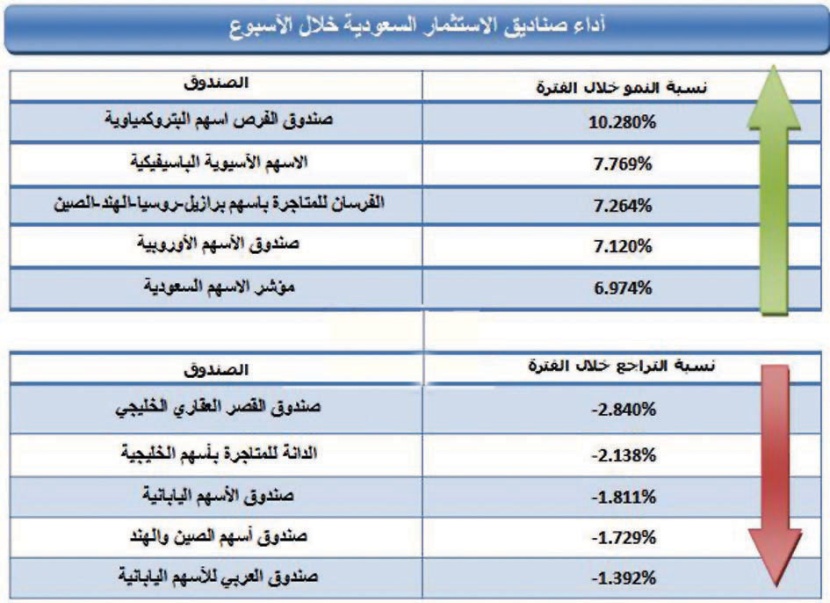 صدارة للبتروكيماويات محليا.. و «الباسيفيك» في مقدمة الصناديق الخارجية