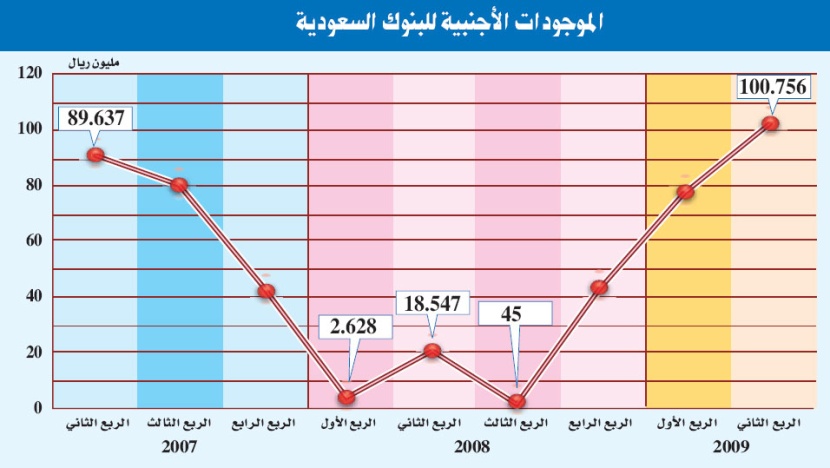 استثمارات البنوك السعودية في الخارج تسجل أعلى نمو ربعي في عامين