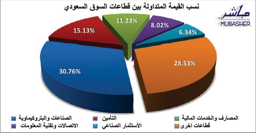 المؤشر يرتفع 2.79 % ويغلق فوق مستوى 5800 نقطة