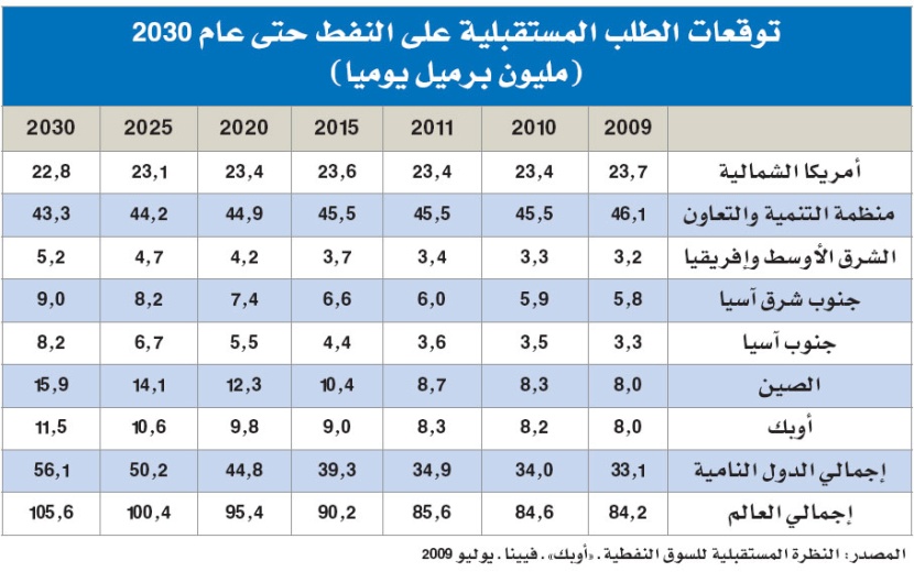 «أوبك» تتوقع متغيرات هيكلية في الصناعة النفطية وضعفا في الطلب