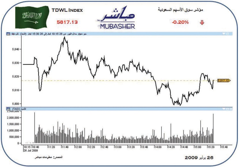 المؤشر يتماسك فوق مستوى 5800 نقطة والسيولة تتراجع 21 %