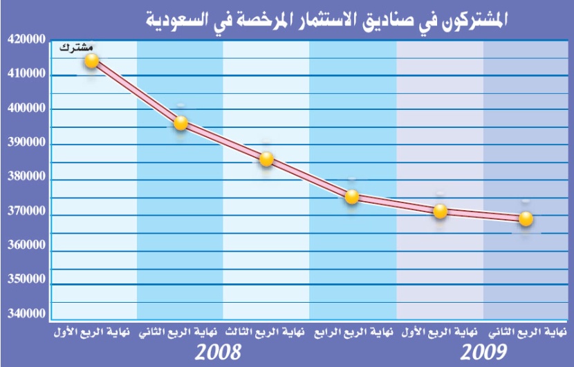1852 مشتركا ينسحبون من صناديق الاستثمار