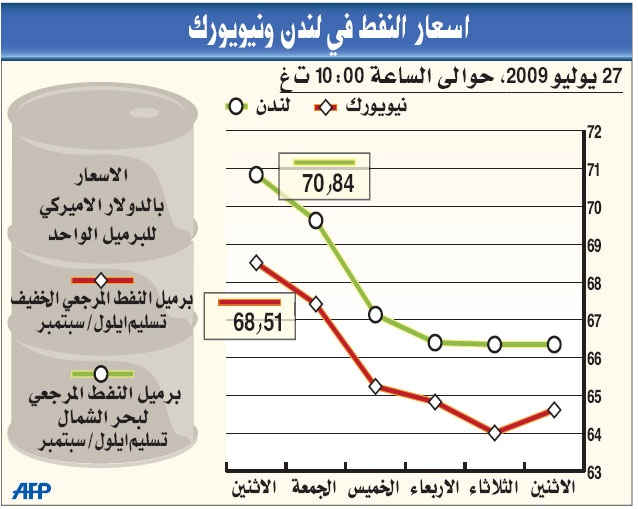 النفط يتخطى 70 دولارا للبرميل بفضل انتعاش أسواق المال