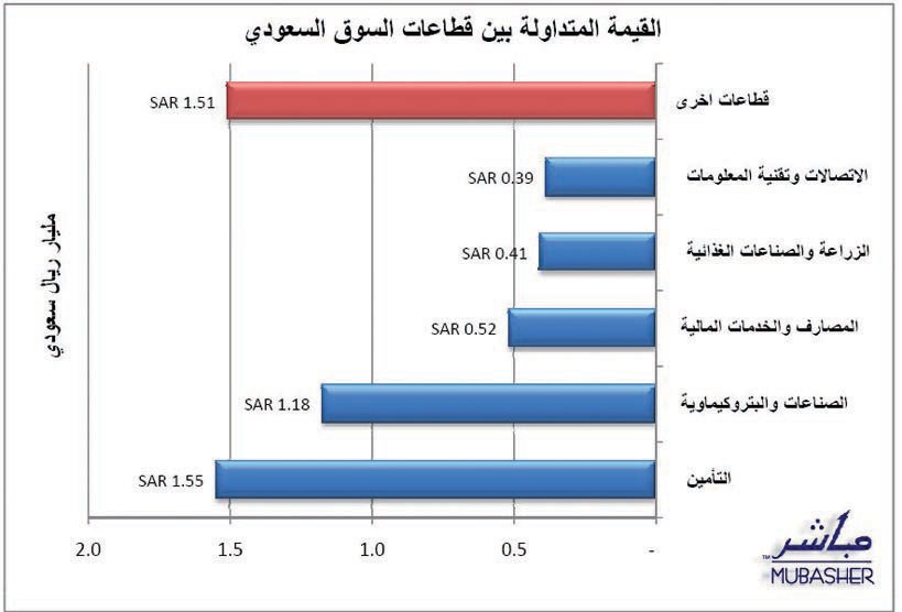 المؤشر يحافظ على مستواه فوق 5800 رغم عمليات البيع في الساعة الأخيرة