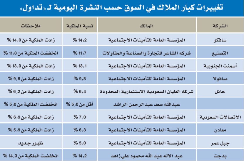«التأمينات» ترفع حصتها في 5 شركات وتدخل لأول مرة في «جبل عمر»