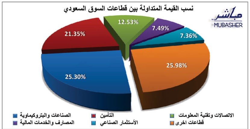60 نقطة حمراء تتراجع بالمؤشر دون 5800 نقطة والسيولة تسجل بالكاد 4.3 مليار