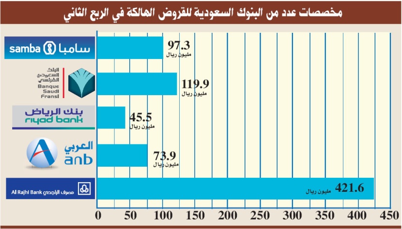البنوك السعودية ترفع مخصصاتها للقروض الهالكة في الربع الثاني