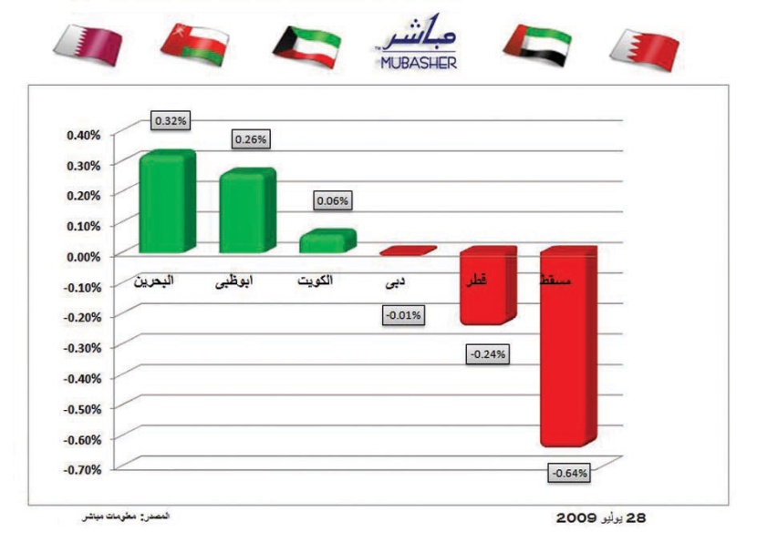 الأسهم الخليجية تتقاسم الصعود والهبوط بعد انحسار السيولة وفقدان قوى الدعم