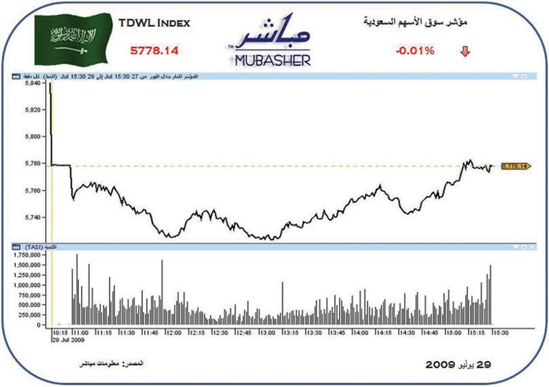 المؤشر ينهي آخر جلسات الأسبوع على شبه استقرار ويغلق عند 5778 نقطة