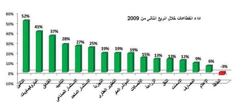 5 مليارات ريال أرباح قطاع الاتصالات خلال النصف الأول 2009