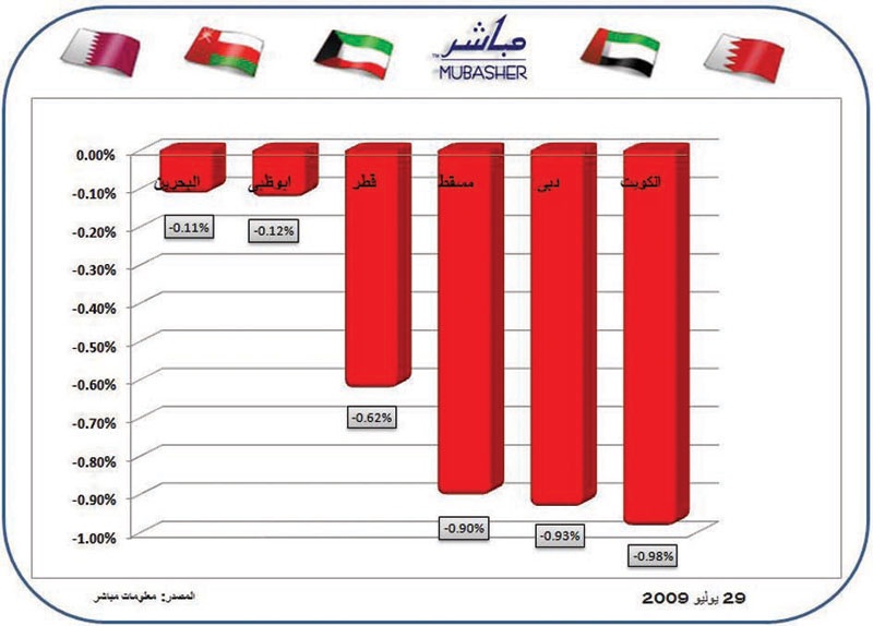 تراجع جماعي للأسهم الخليجية وضعف قوي في شهية المتعاملين قبل ختام تداولات يوليو ..اليوم