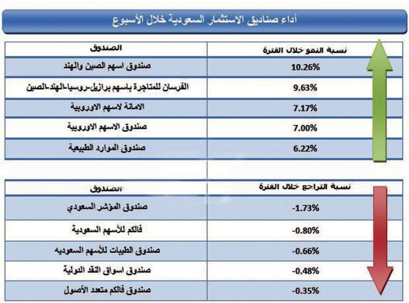 صناديق أسهم الصين والهند تواصل الصدارة.. ونشاط لـ «الأمريكية»