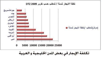 تقرير: تأجير المكاتب في الرياض الأقل سعرا في منطقة الخليج