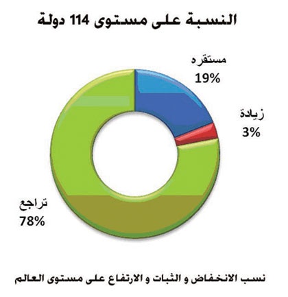 تقرير: تأجير المكاتب في الرياض الأقل سعرا في منطقة الخليج