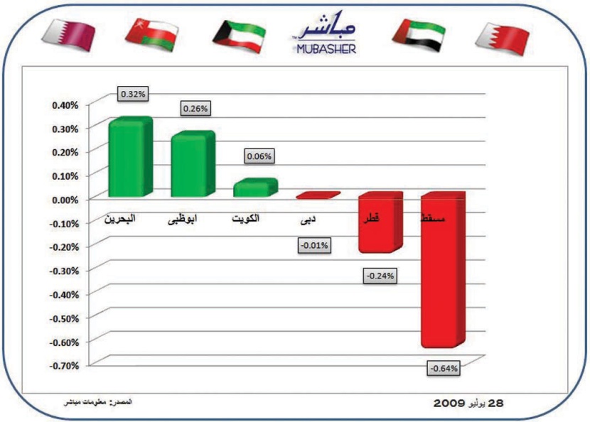 قطاع الصناعة في بورصة قطر يربح 1478.6 نقطة في 9 جلسات