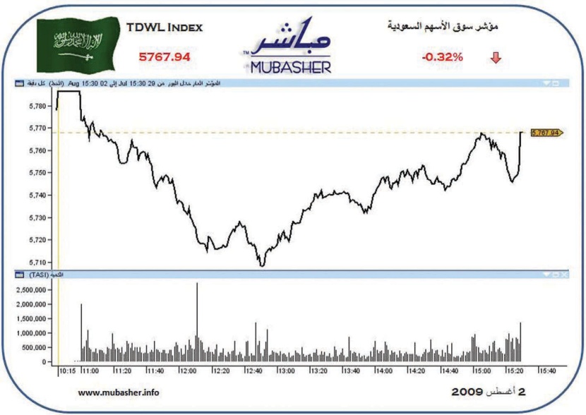 سوق الأسهم تخسر  18 نقطة.. وقيمة التداولات تتراجع إلى 3.7 مليار ريال